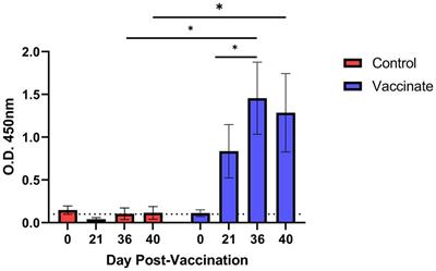 An injectable subunit vaccine containing Elongation Factor Tu and Heat Shock Protein 70 partially protects American bison from Mycoplasma bovis infection